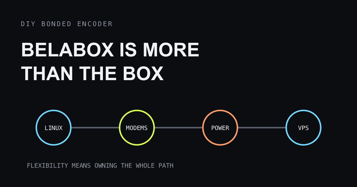 A DIY BELABOX workflow connects Linux configuration, compatible modems, field hardware, and a VPS relay