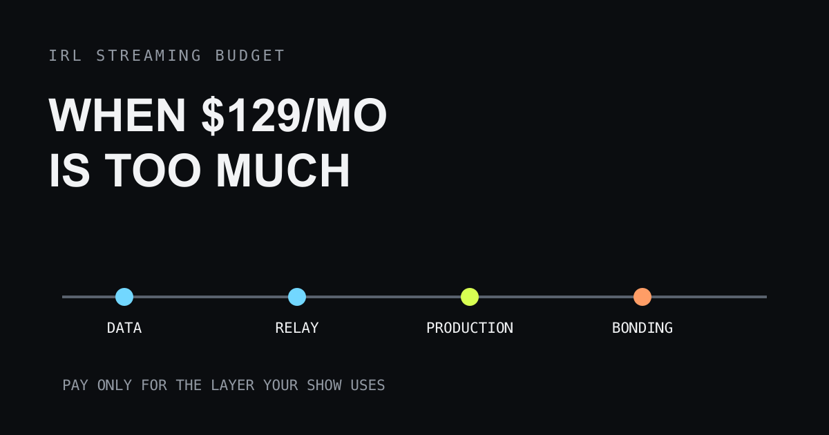 An IRL streaming budget separates required transport from optional cloud production, bonding, and support costs