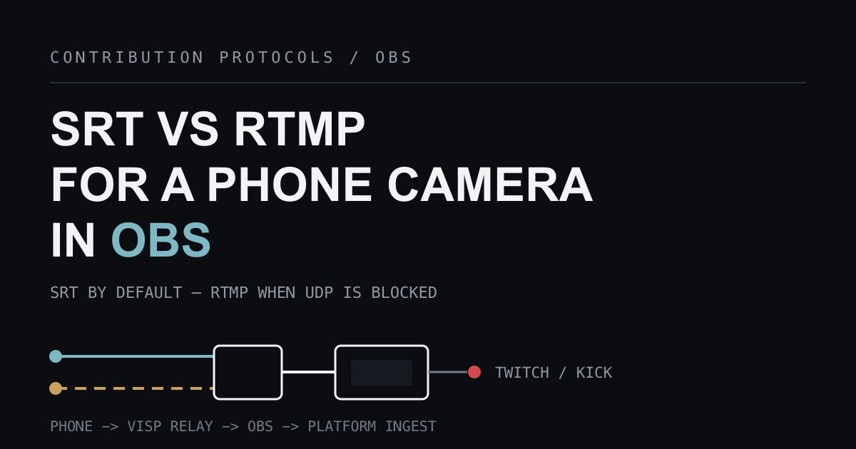 A solid signal line and a dashed signal line leave a phone marker, meet a relay block and an OBS studio block, and end at a red destination dot for Twitch or Kick